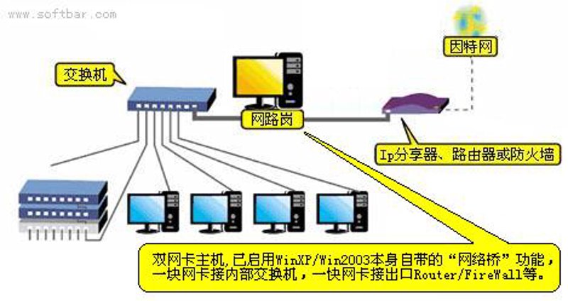 内部网络连接