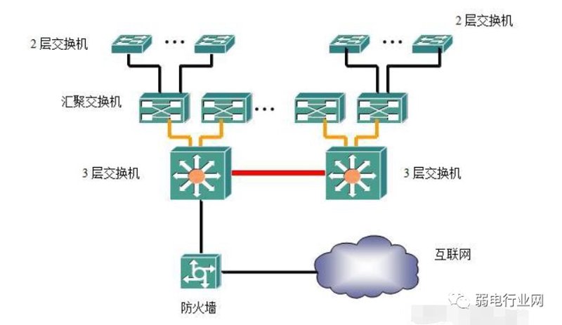 网络安全组网